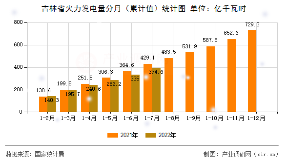吉林省火力發(fā)電量分月（累計值）統(tǒng)計圖