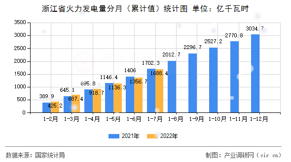 浙江省火力發電量分月（累計值）統計圖