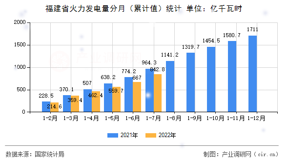 福建省火力發電量分月（累計值）統計