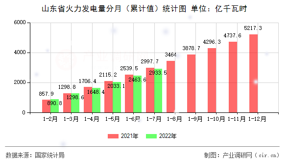 山東省火力發電量分月（累計值）統計圖