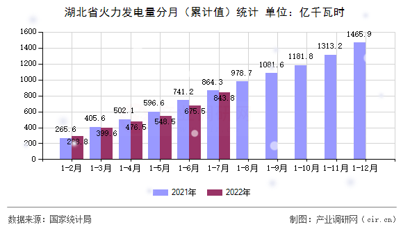 湖北省火力發電量分月（累計值）統計