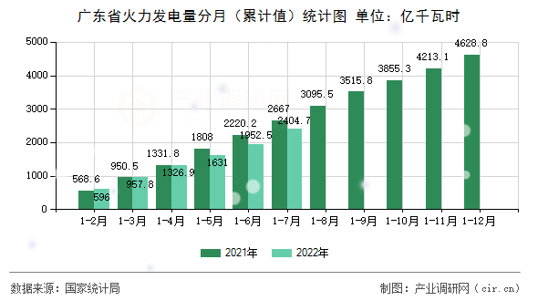 廣東省火力發(fā)電量分月（累計值）統(tǒng)計圖