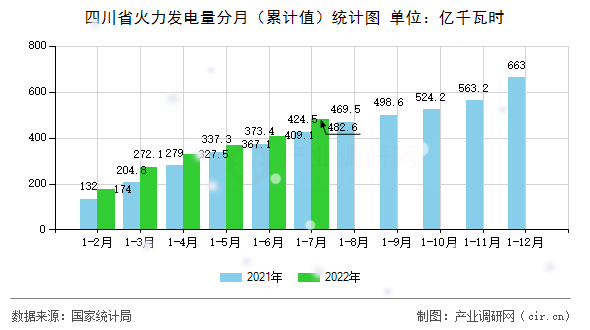 四川省火力發電量分月（累計值）統計圖