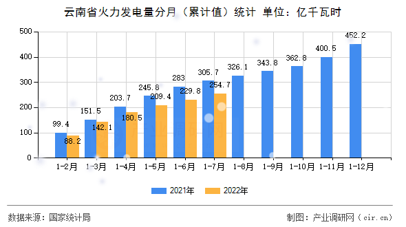 云南省火力發(fā)電量分月（累計值）統(tǒng)計