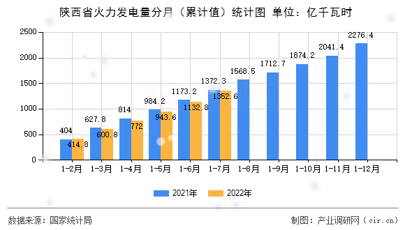 陜西省火力發電量分月（累計值）統計圖