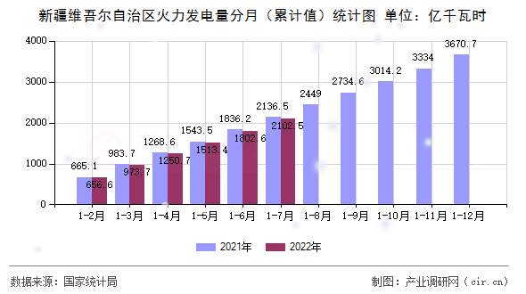 新疆維吾爾自治區火力發電量分月（累計值）統計圖