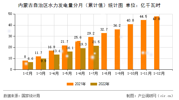 內蒙古自治區水力發電量分月（累計值）統計圖