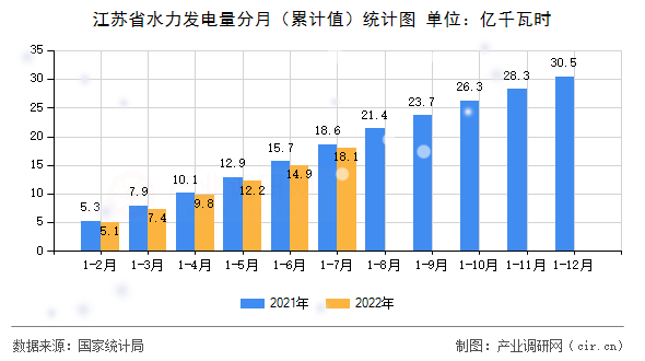 江蘇省水力發電量分月（累計值）統計圖