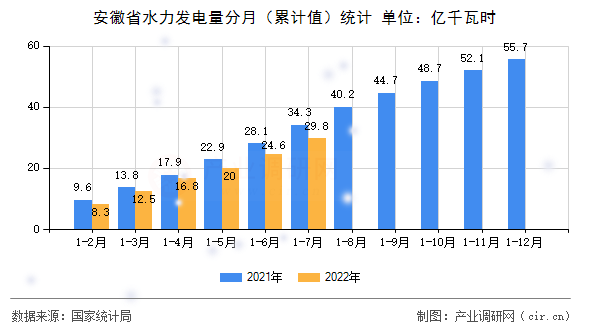 安徽省水力發電量分月（累計值）統計