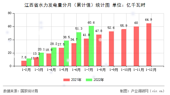江西省水力發電量分月（累計值）統計圖