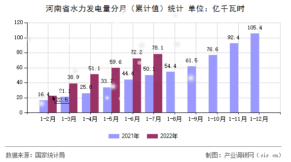 河南省水力發電量分月（累計值）統計