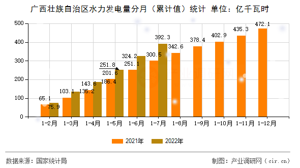 廣西壯族自治區水力發電量分月（累計值）統計