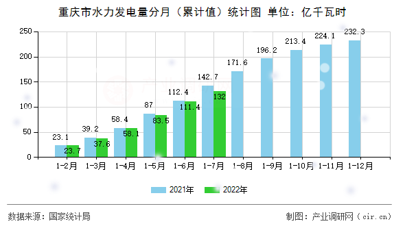 重慶市水力發(fā)電量分月（累計(jì)值）統(tǒng)計(jì)圖
