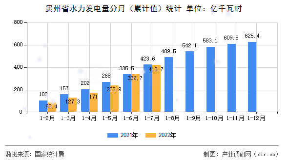 貴州省水力發電量分月（累計值）統計