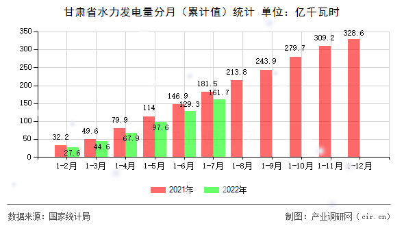 甘肅省水力發電量分月（累計值）統計