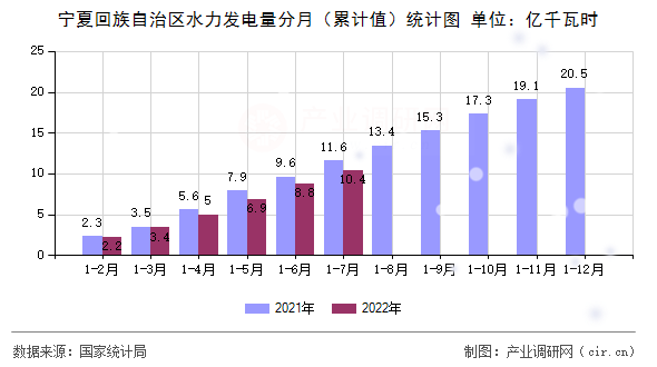 寧夏回族自治區水力發電量分月（累計值）統計圖