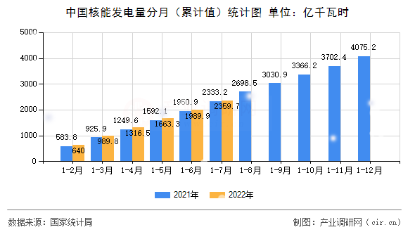 中國核能發電量分月（累計值）統計圖