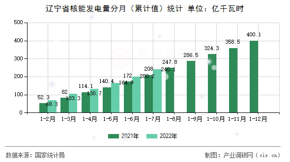 遼寧省核能發電量分月（累計值）統計