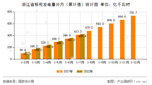 浙江省核能發電量分月（累計值）統計圖