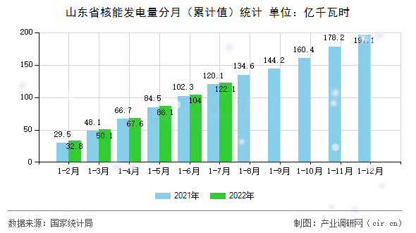 山東省核能發電量分月（累計值）統計