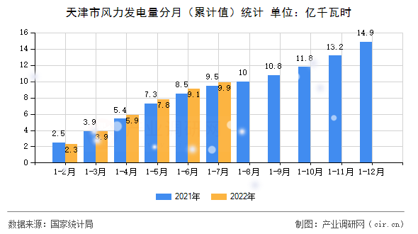 天津市風力發電量分月（累計值）統計