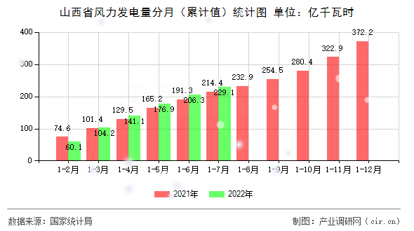 山西省風力發電量分月（累計值）統計圖