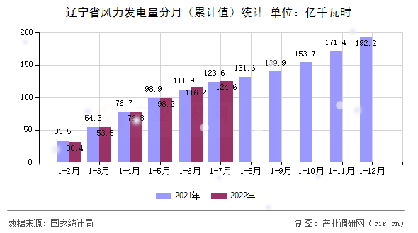 遼寧省風力發電量分月（累計值）統計