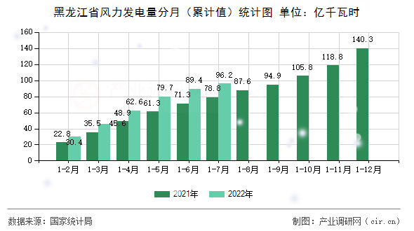 黑龍江省風力發電量分月（累計值）統計圖