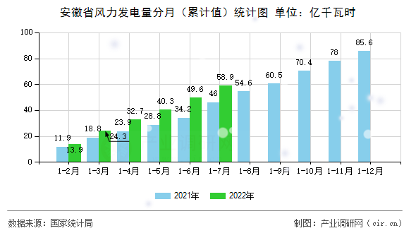 安徽省風力發電量分月（累計值）統計圖