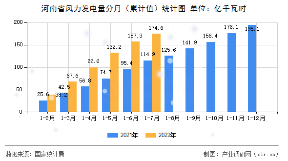 河南省風力發電量分月（累計值）統計圖