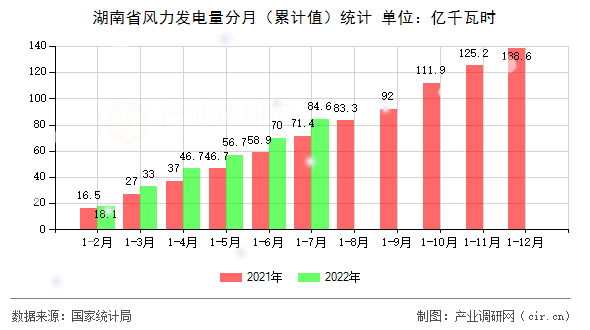 湖南省風力發電量分月（累計值）統計