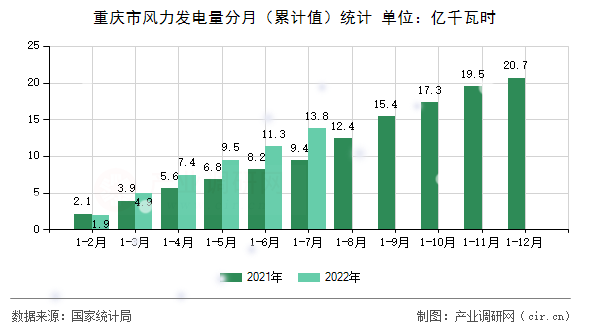 重慶市風力發電量分月（累計值）統計