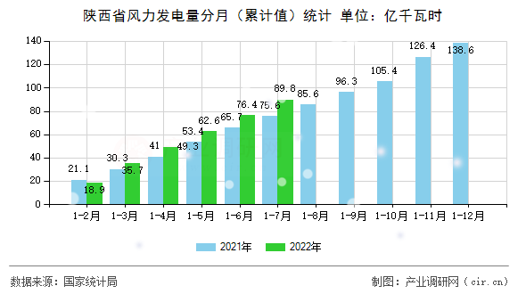 陜西省風力發電量分月（累計值）統計