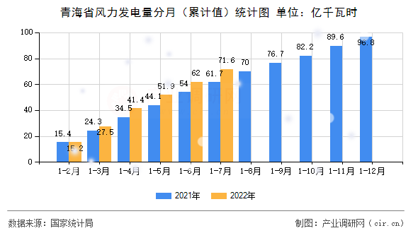 青海省風力發電量分月（累計值）統計圖