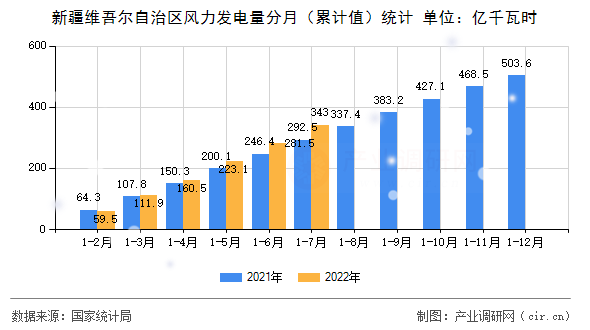 新疆維吾爾自治區風力發電量分月（累計值）統計