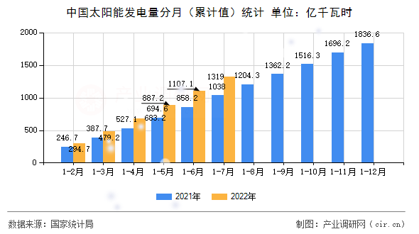 中國太陽能發電量分月（累計值）統計