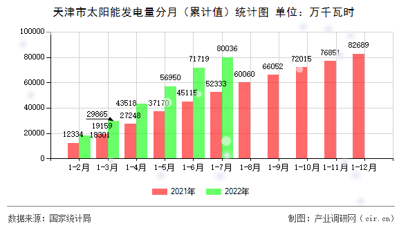天津市太陽能發(fā)電量分月（累計值）統(tǒng)計圖