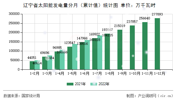 遼寧省太陽能發電量分月（累計值）統計圖
