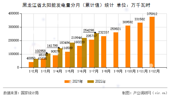 黑龍江省太陽能發電量分月（累計值）統計
