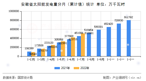 安徽省太陽能發電量分月（累計值）統計