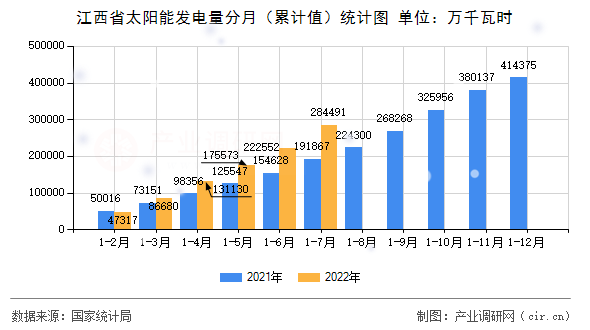 江西省太陽能發電量分月（累計值）統計圖