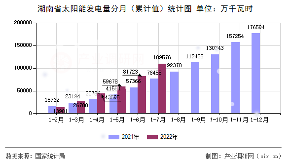 湖南省太陽能發電量分月（累計值）統計圖