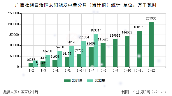 廣西壯族自治區太陽能發電量分月（累計值）統計