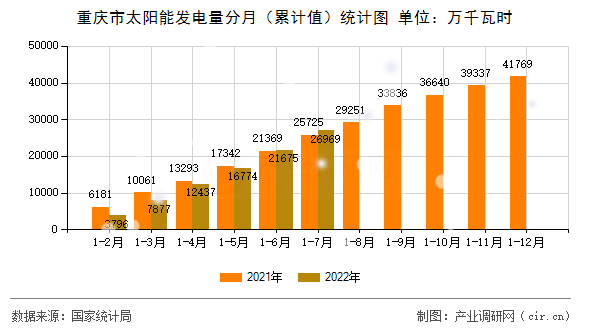 重慶市太陽能發電量分月（累計值）統計圖