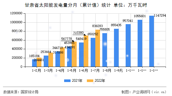 甘肅省太陽能發電量分月（累計值）統計