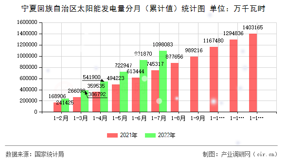 寧夏回族自治區(qū)太陽能發(fā)電量分月（累計(jì)值）統(tǒng)計(jì)圖