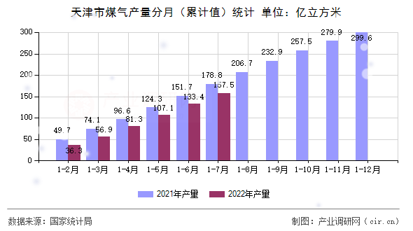 天津市煤氣產量分月（累計值）統計