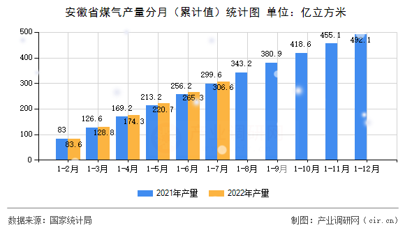 安徽省煤氣產量分月（累計值）統計圖