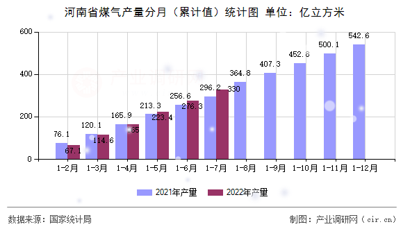 河南省煤氣產量分月（累計值）統計圖