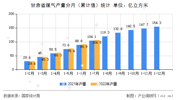 甘肅省煤氣產(chǎn)量分月（累計(jì)值）統(tǒng)計(jì)
